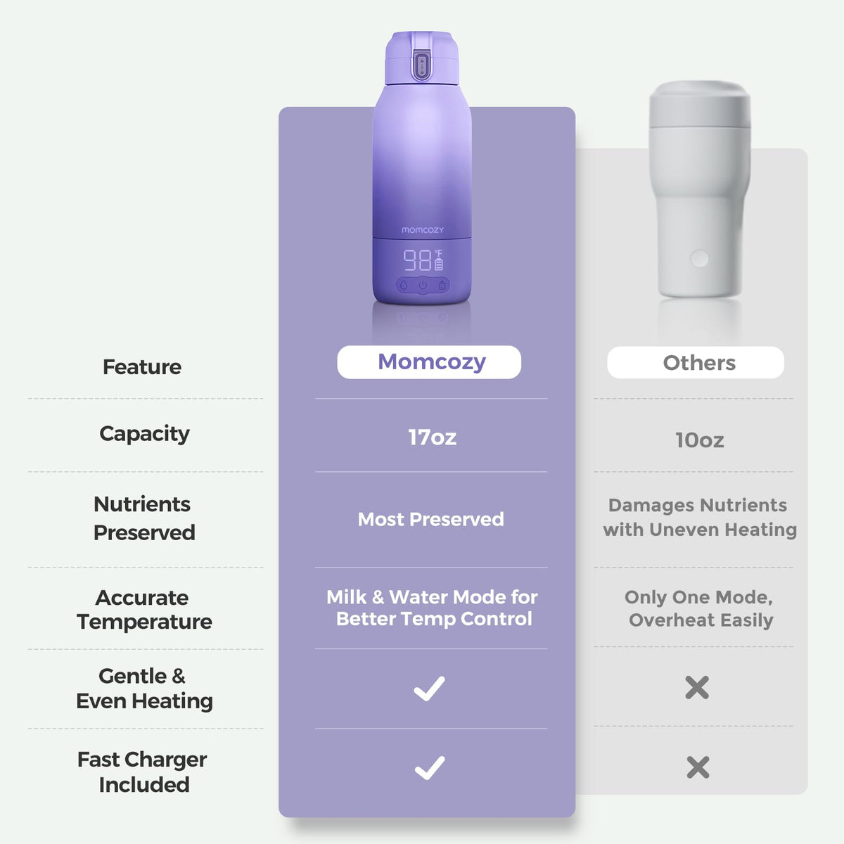 Momcozy Portable Bottle Warmer for Breast Milk, Baby Travel Essentials